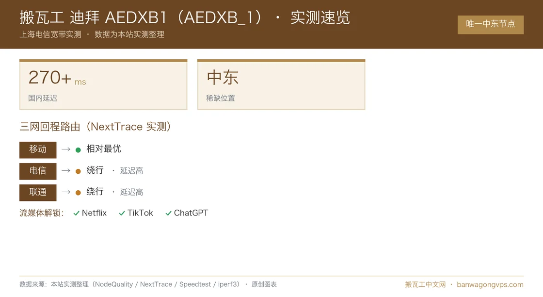 搬瓦工 迪拜 AEDXB1(AEDXB_1)实测数据速览