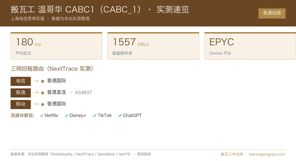 搬瓦工 温哥华 CABC1(CABC_1)实测数据速览