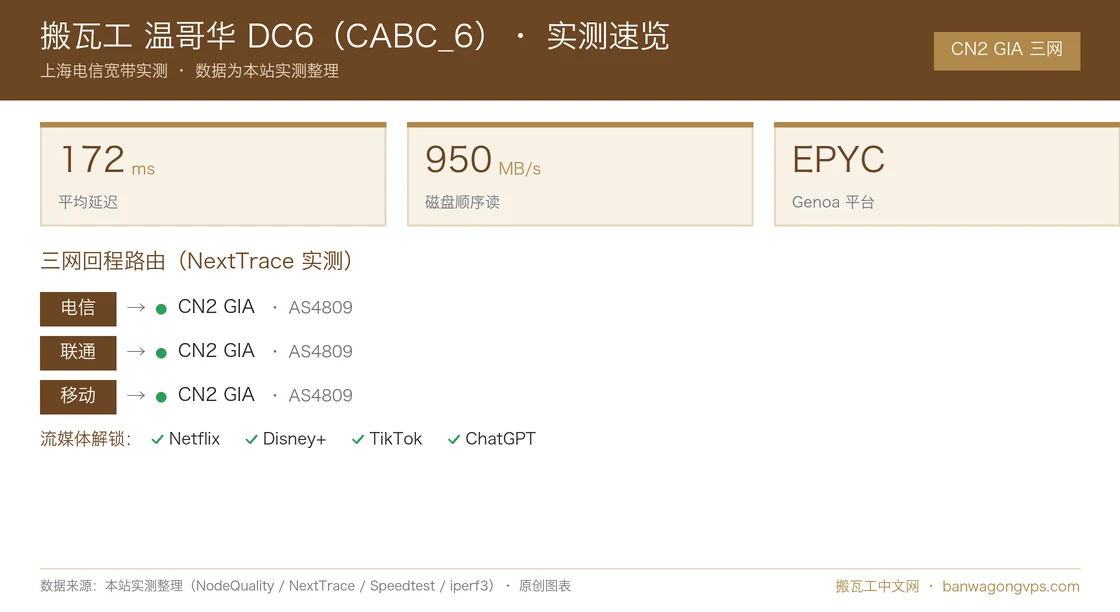搬瓦工 温哥华 DC6(CABC6)(CABC_6)实测数据速览