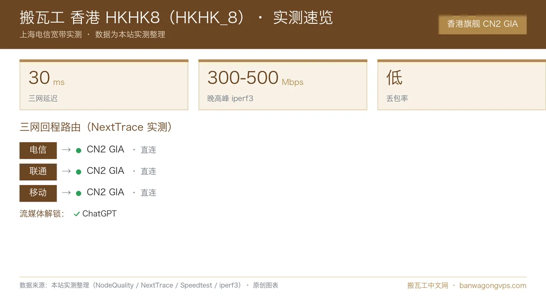 搬瓦工 香港 HKHK8(Equinix HK2)(HKHK_8)实测数据速览