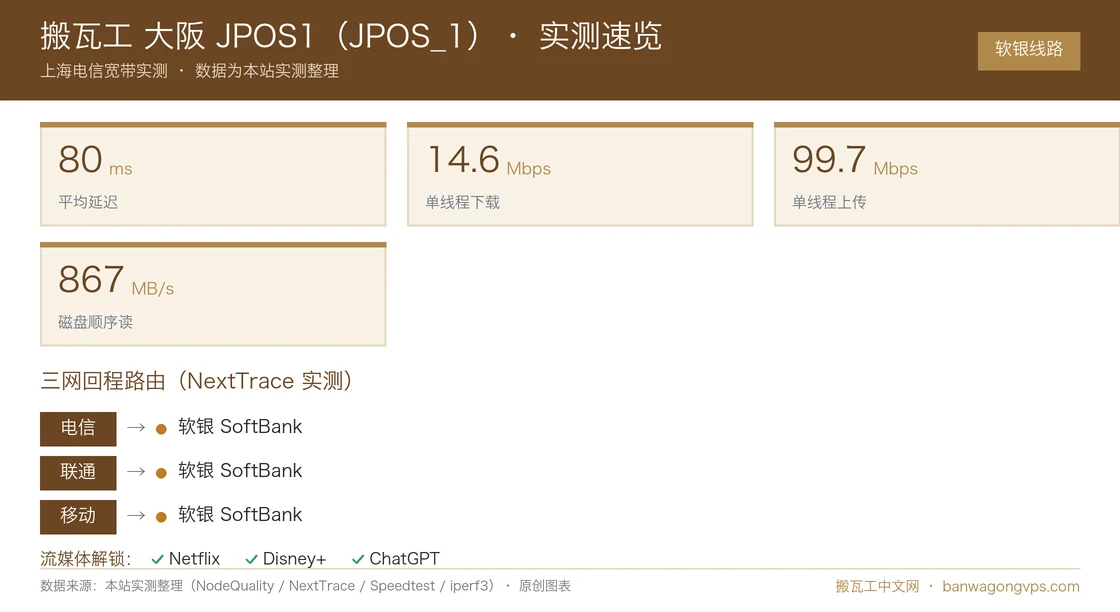 搬瓦工 大阪 JPOS1(JPOS_1)实测数据速览