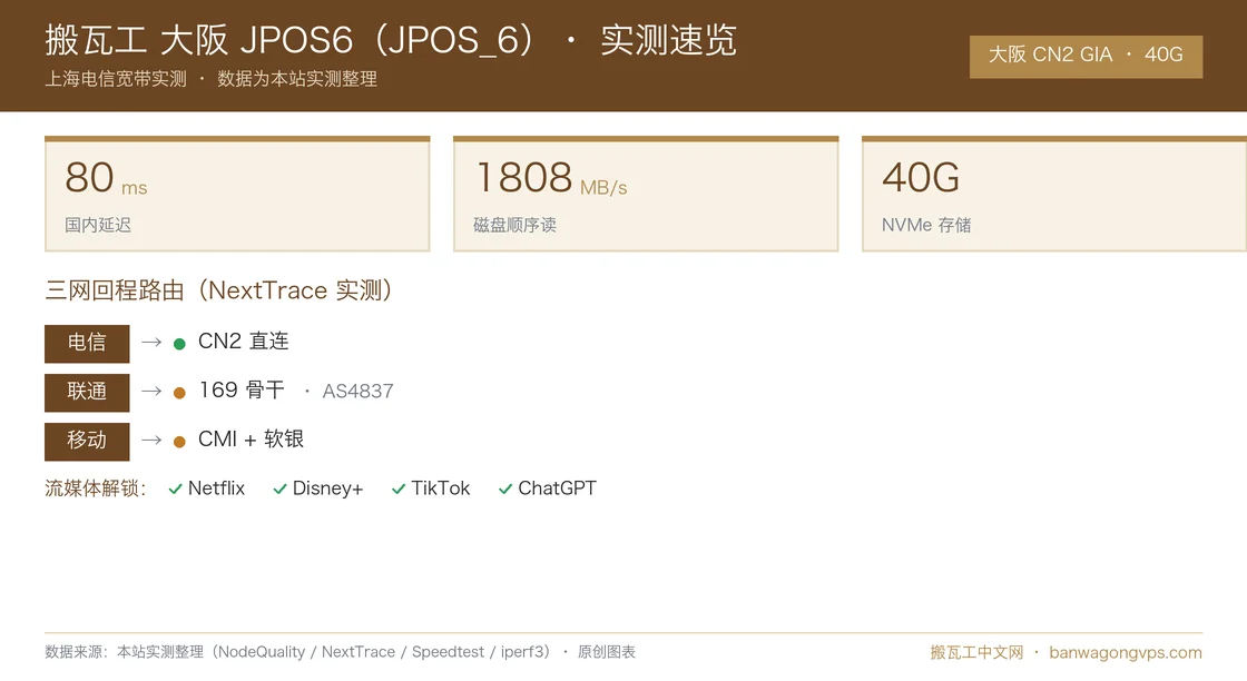 搬瓦工 大阪 JPOS6(CN2 GIA)(JPOS_6)实测数据速览