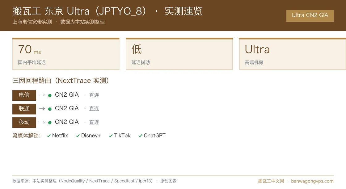 搬瓦工 东京 Equinix TY8(JPTYO_8)实测数据速览