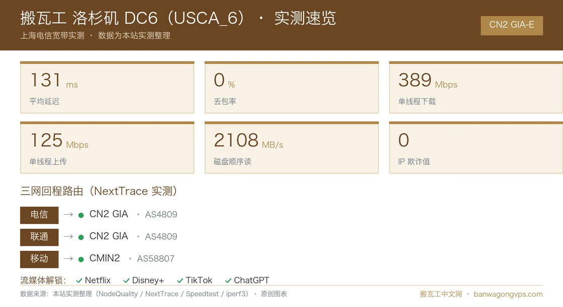 搬瓦工 洛杉矶 DC6(USCA_6)实测数据速览