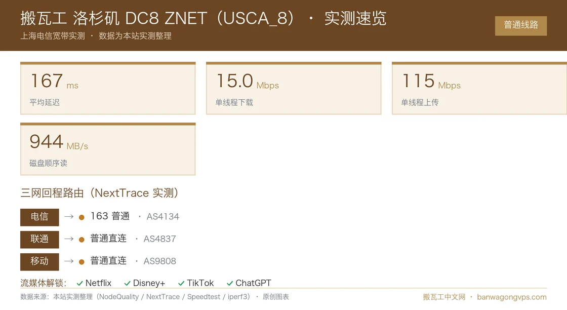 搬瓦工 洛杉矶 DC8 ZNET(USCA_8)实测数据速览