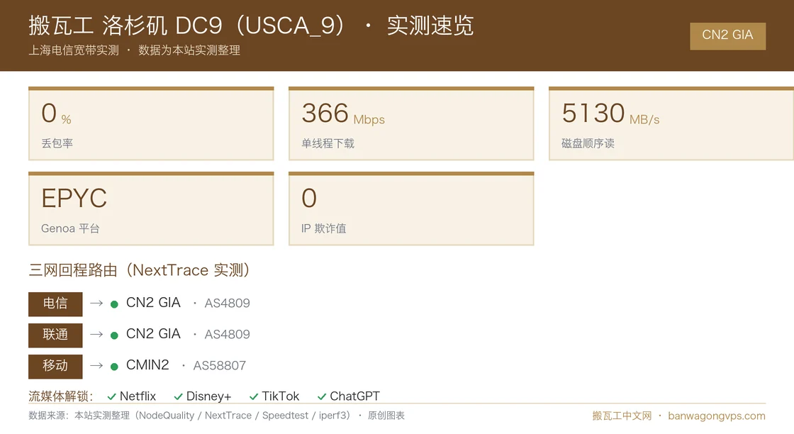 搬瓦工 洛杉矶 DC9(USCA_9)实测数据速览