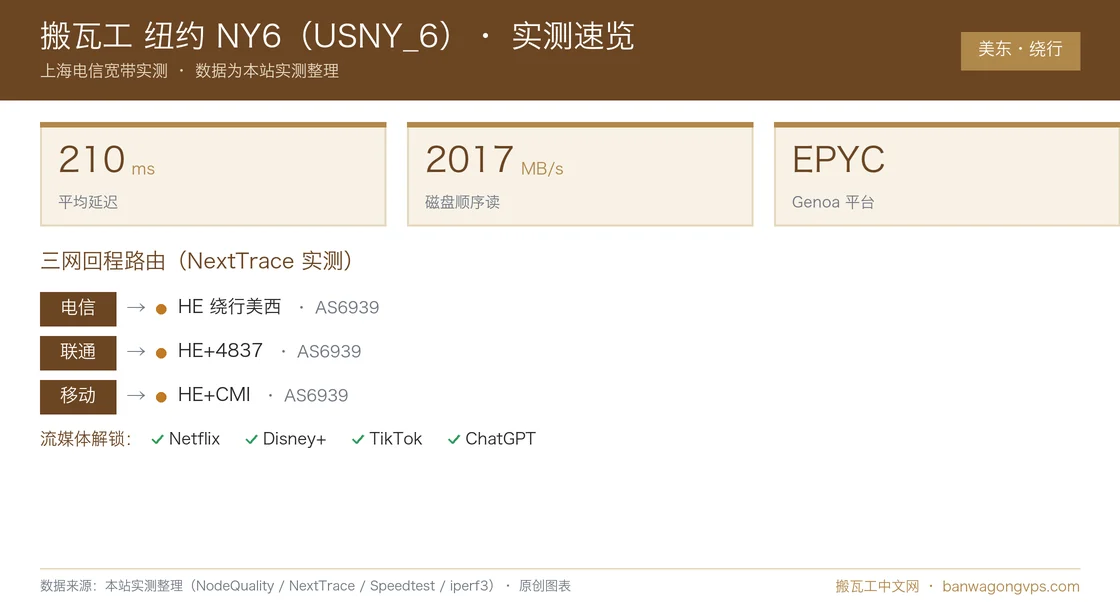 搬瓦工 纽约 CoreSite NY1(USNY_6)实测数据速览