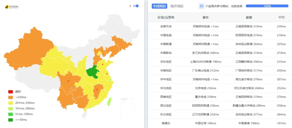 搬瓦工 NY6 ITDog 全国 Ping
