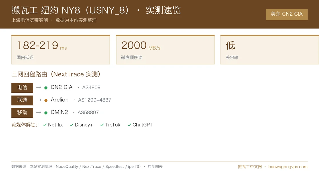 搬瓦工 纽约 Coresite NY1(USNY_8)实测数据速览